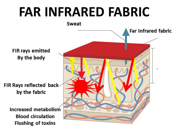 Far Infrared Heat Energy